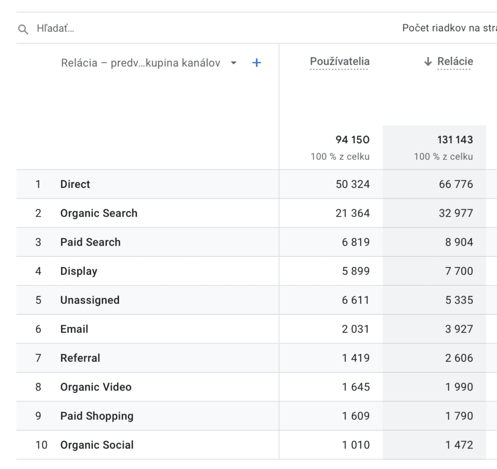 ake KPI sledovat v Google Analytics 4? 2