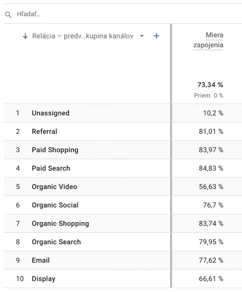 ake KPI sledovat v Google Analytics 4? 3