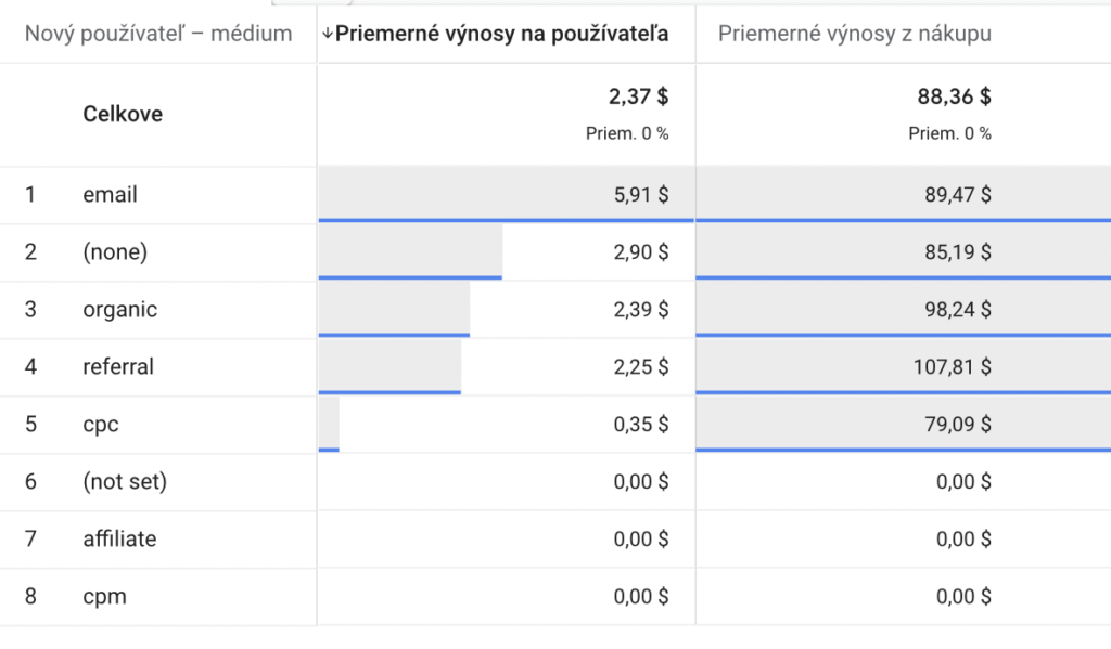 ake KPI sledovat v Google Analytics 4? 8