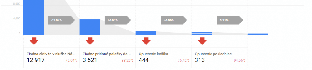 Nákupné správanie - opustenie funnelu v jednotlivých krokoch