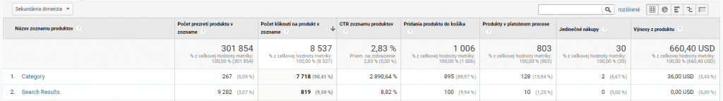 Report Výkonnosť zoznamu produktov