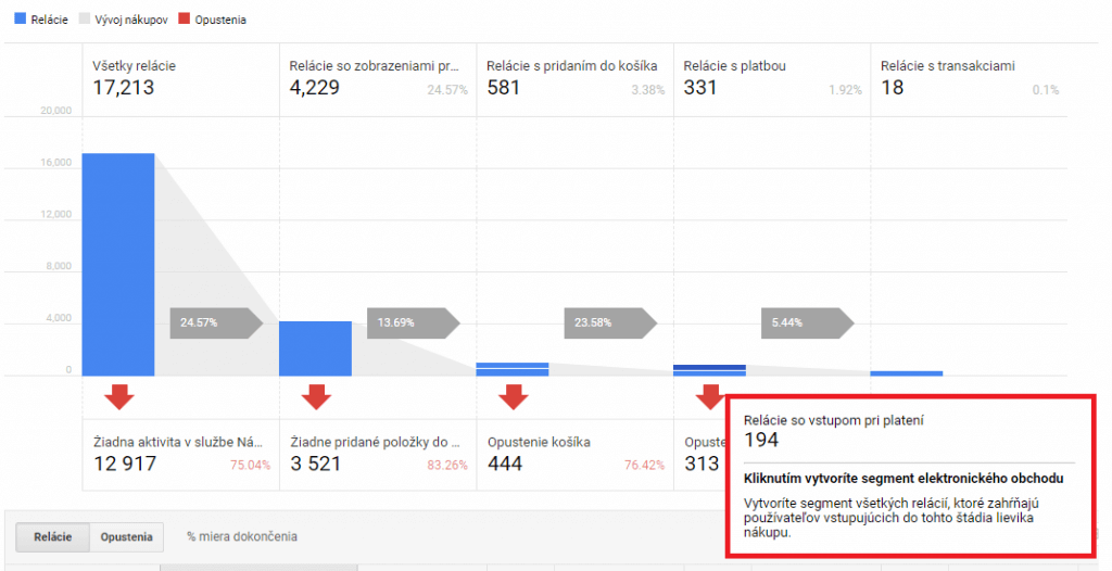 Nákupné správanie - vstup v niektorom kroku funnela