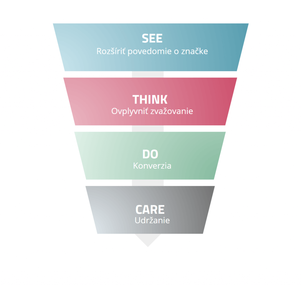 See Think Do Care model