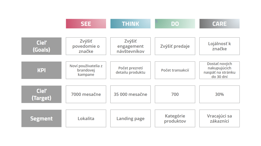 Plán merania: Biznis Ciele, KPIs, Ciele pre metriky a Segmenty