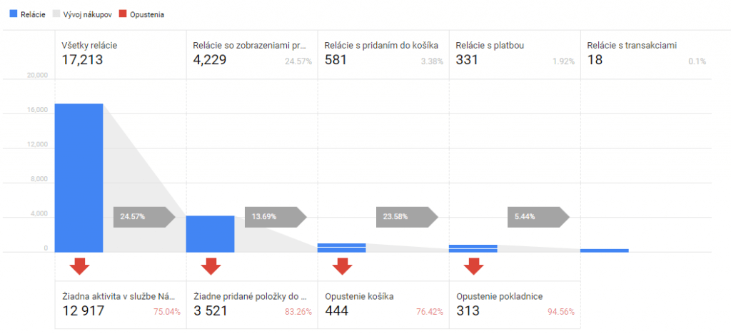 Funnel Nákupného správania v Google Analytics