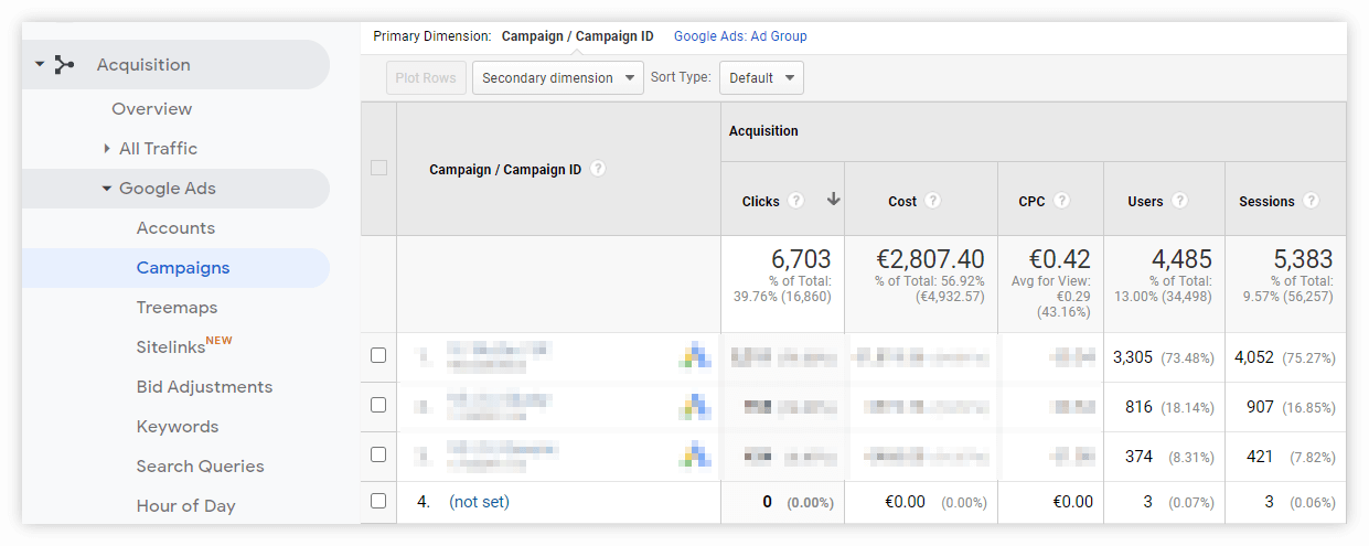 (not set) Google Analytics Ads campaign kampane