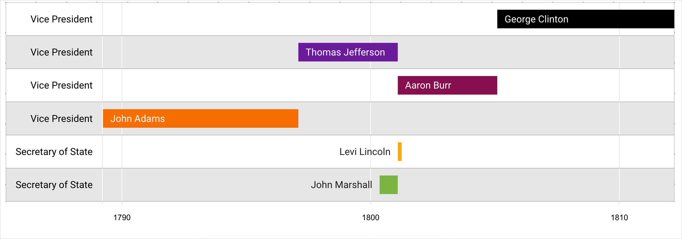 timeline chart